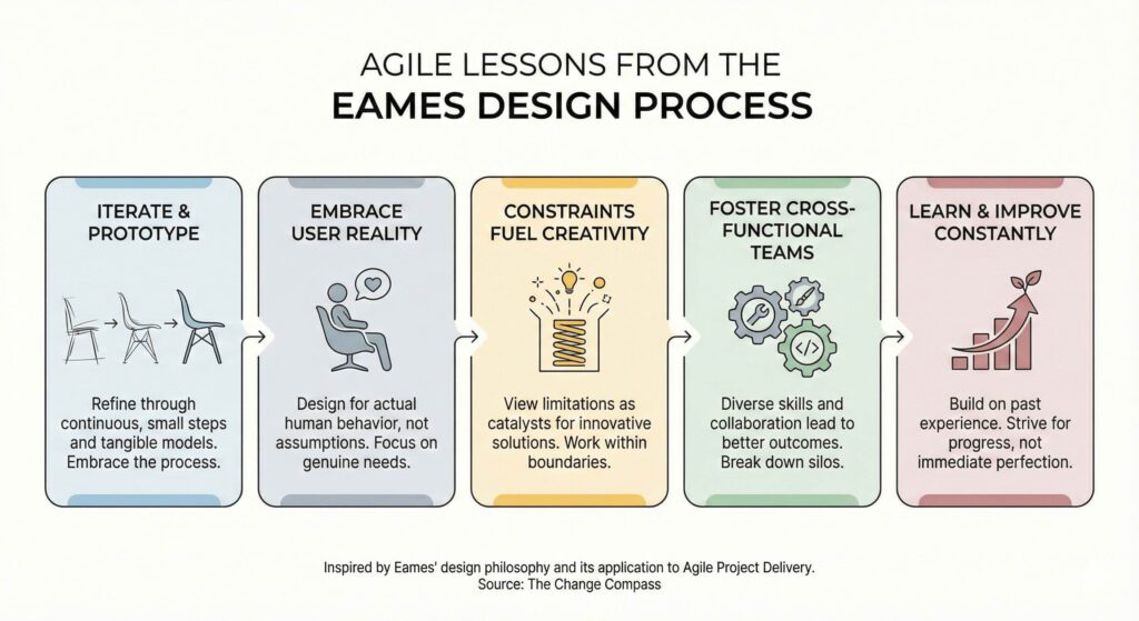 Eames agile change management design thinking process