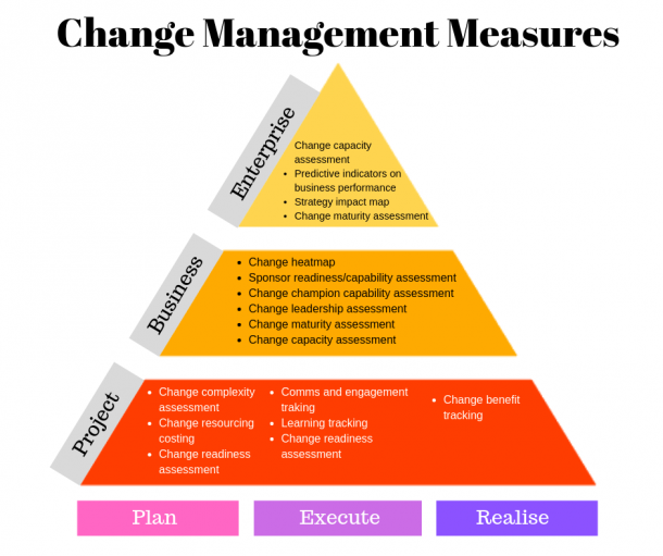 The ultimate guide to measuring change | The Change Compass