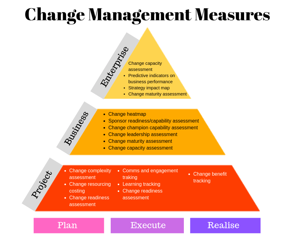 Change Management Impact Assessment Template Excel Organizational 