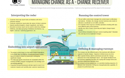Managing change as a – Change Receiver