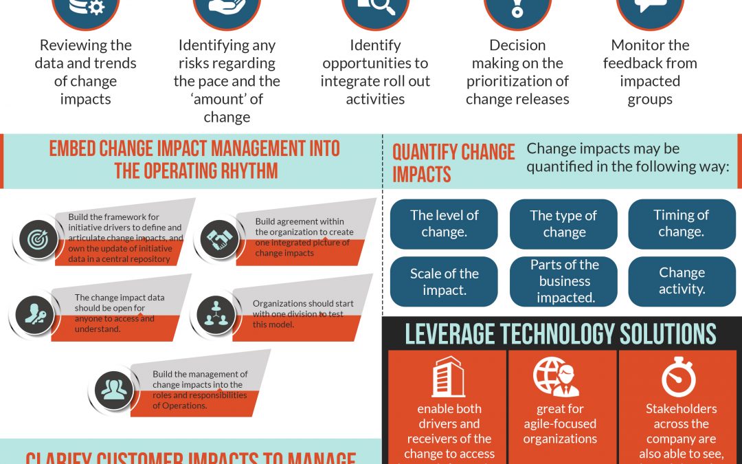 How to better manage a change portfolio – Infographic