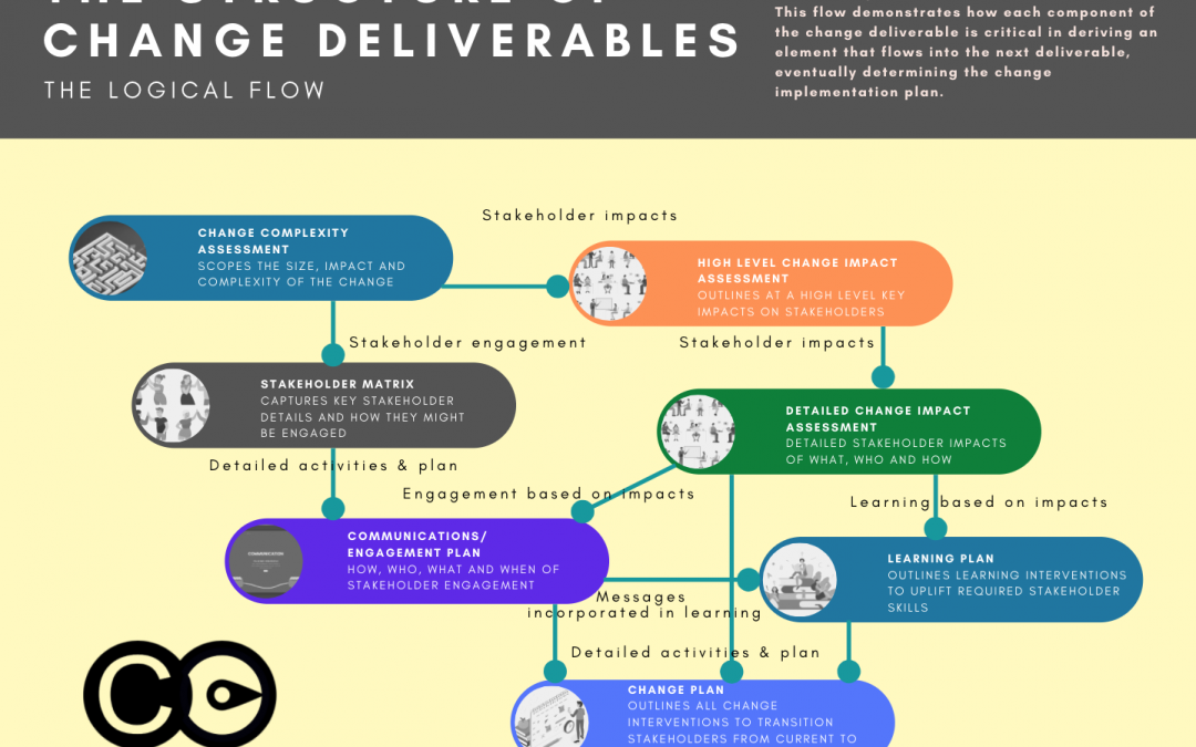 Change Deliverables Structure