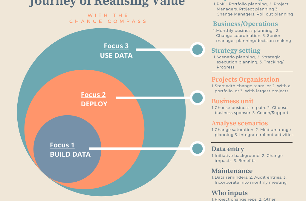 Journey of realising change value