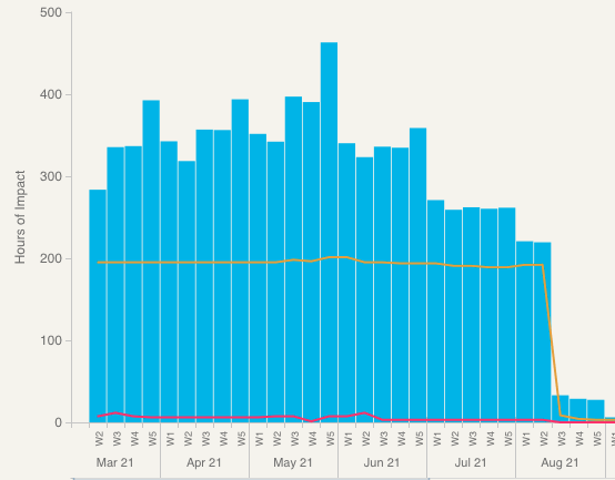 Chart, histogram

Description automatically generated