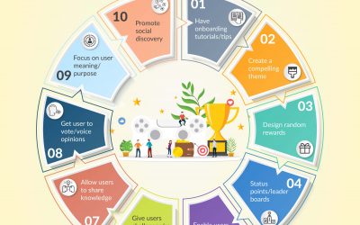 Infographic – Gamification for change delivery