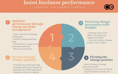 Case Study: How a major financial services firm boosted business performance