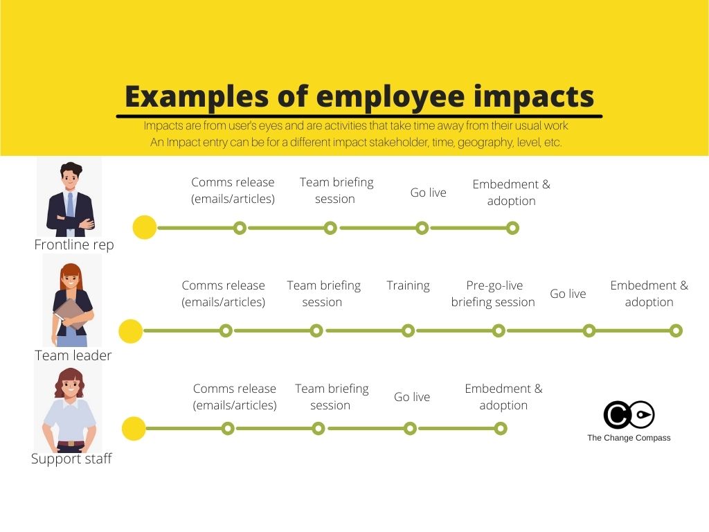 User-centric view of change impact - The Change Compass