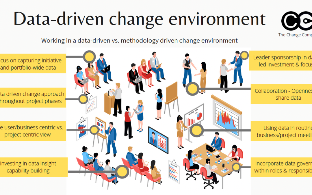 Data-driven change environment (infographic)