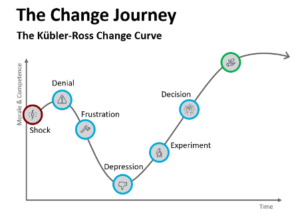 How to measure change adoption - The Change Compass