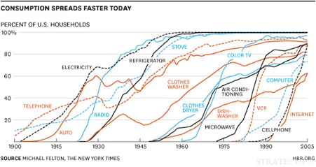 How the Technology Adoption Curve Can Positively Impact Your