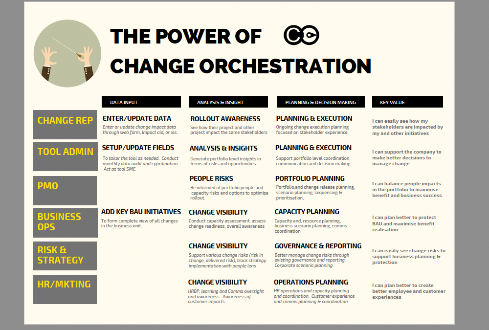 The power of change orchestration