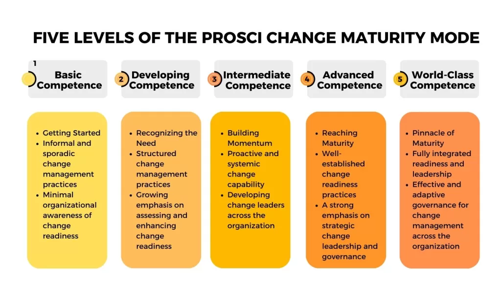 Four Major Components Of Change Leadership Agility Compass