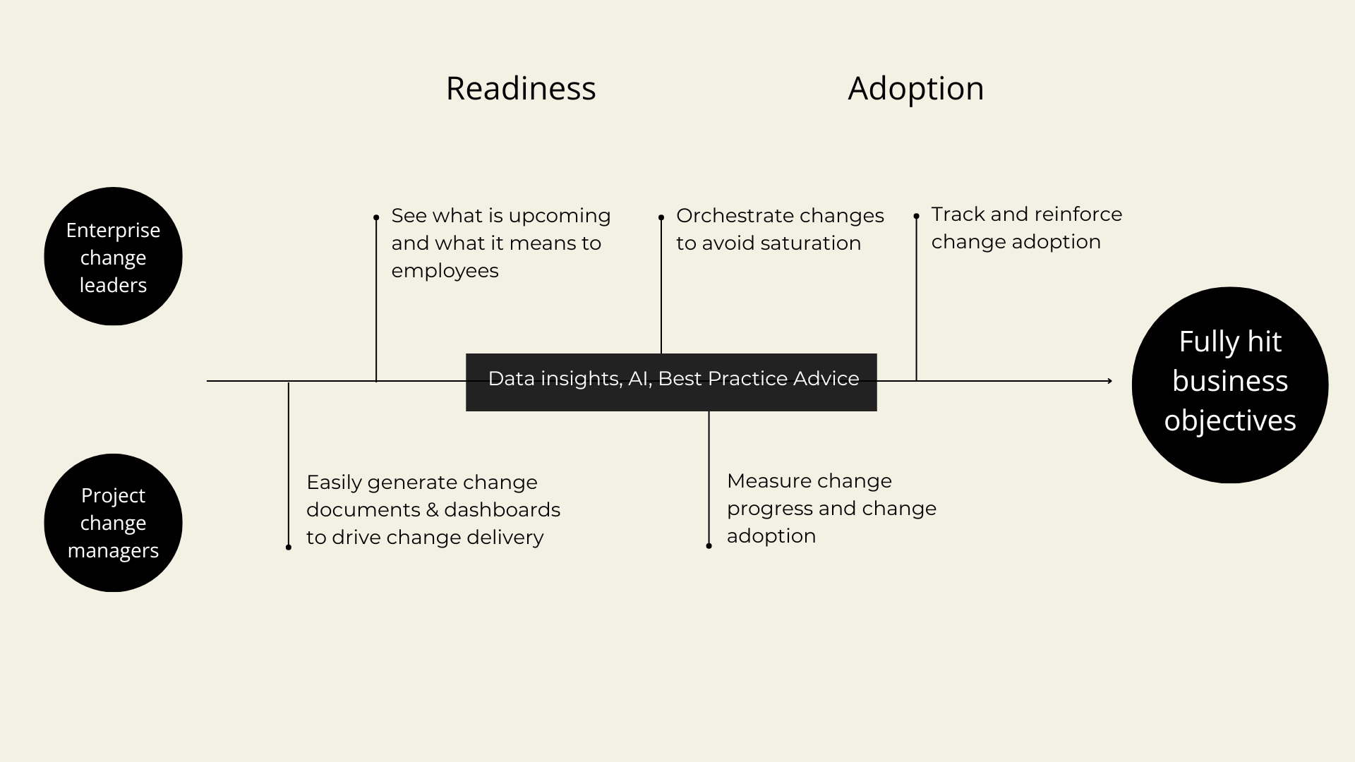 Change Compass reaching change management outcomes