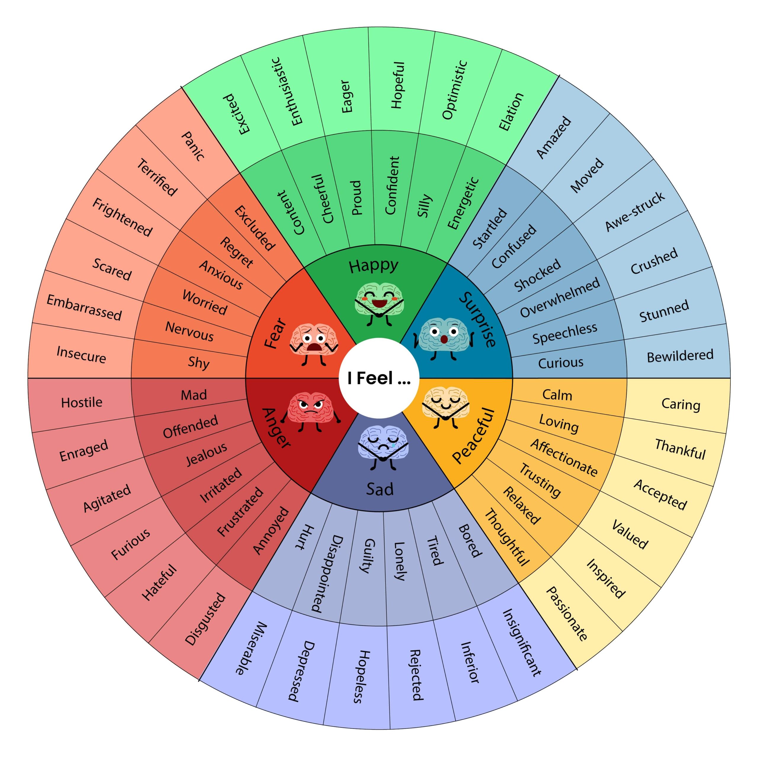 A wheel of emotional words