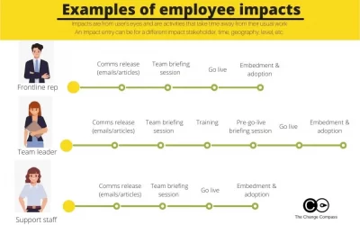 User-centric view of change impact