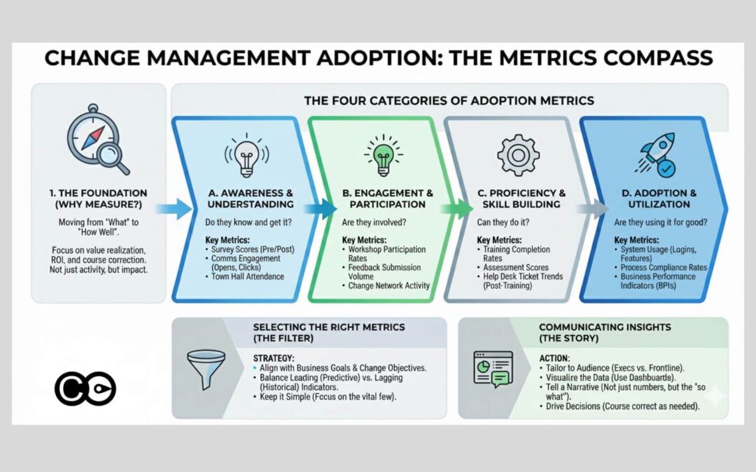 The Comprehensive Guide to Change Management Adoption Metrics
