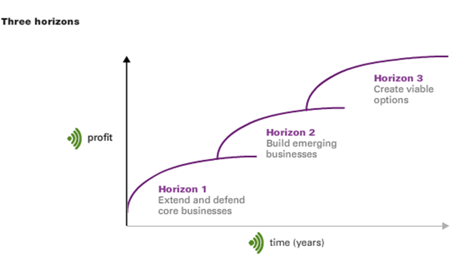 three horizons - Engage//Innovate