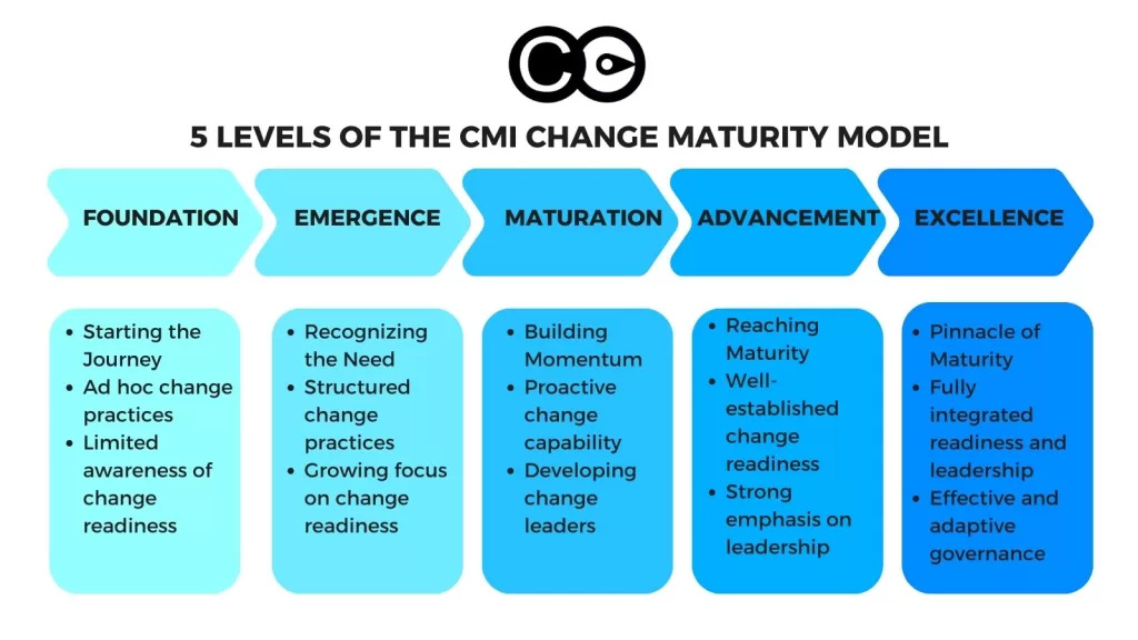 change management maturity model CMI