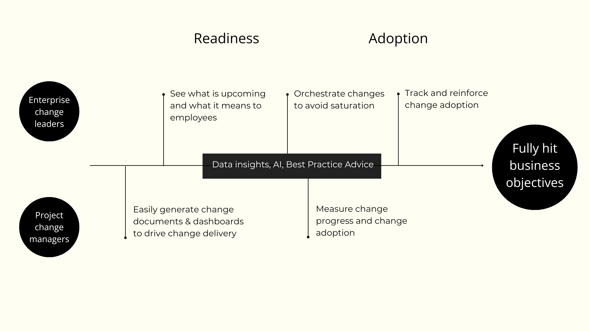 Change Compass 'How' diagram Change Compass 'How' diagram
