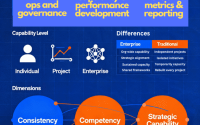 Enterprise change management frameworks and processes