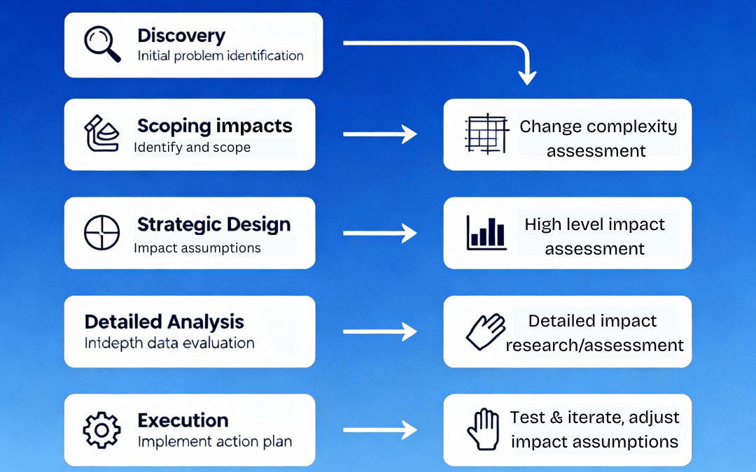 Change Impact Assessment: A Holistic Change Management Framework for Success