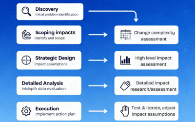 Change Impact Assessment: A Holistic Change Management Framework for Success