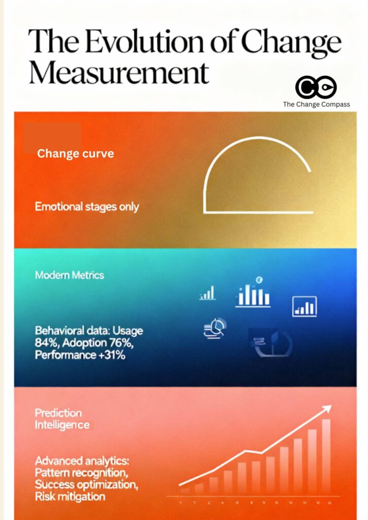 The evolution of change management measurement