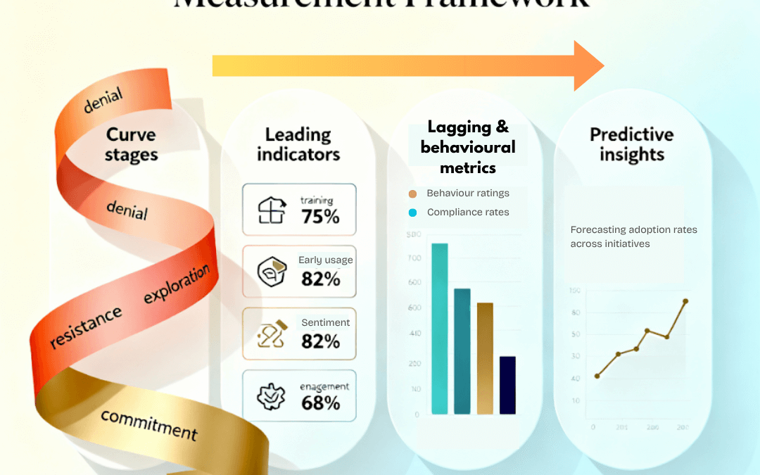 How to Measure Change Adoption Within The Change Management Curve