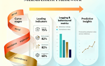 How to Measure Change Adoption Within The Change Management Curve