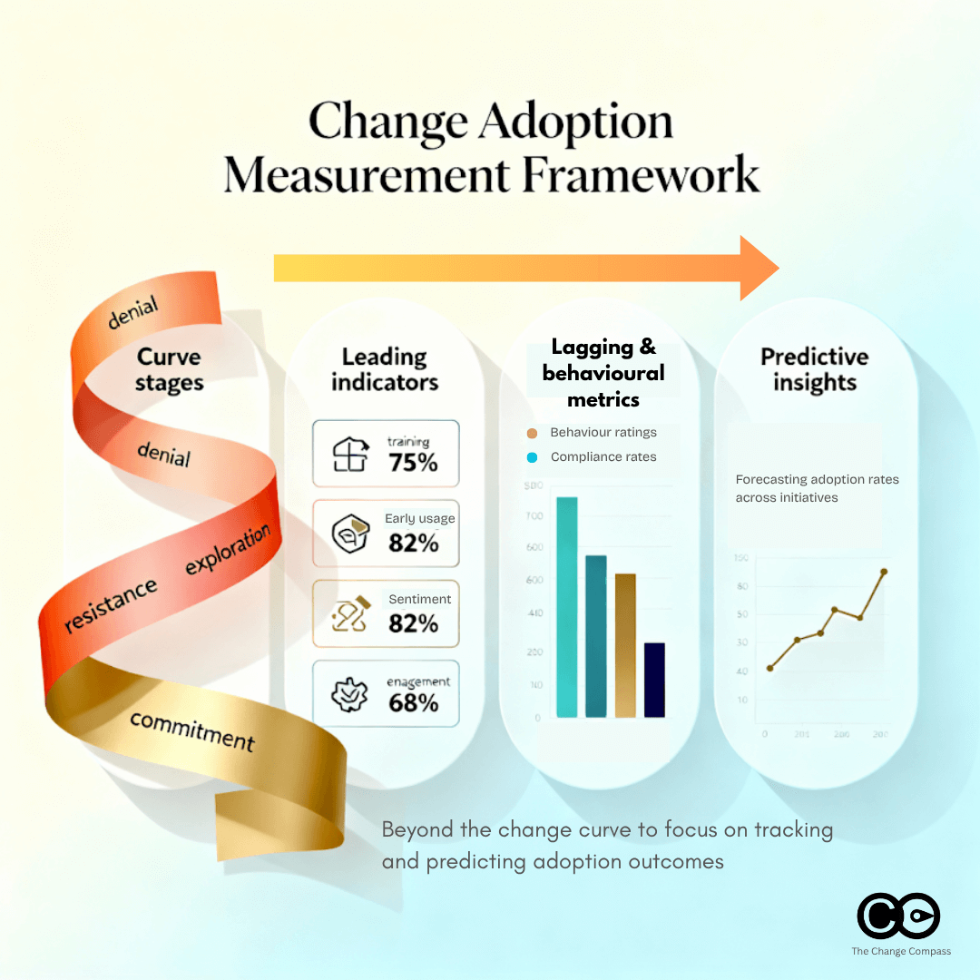 From change curve to predictive change adoption measurement