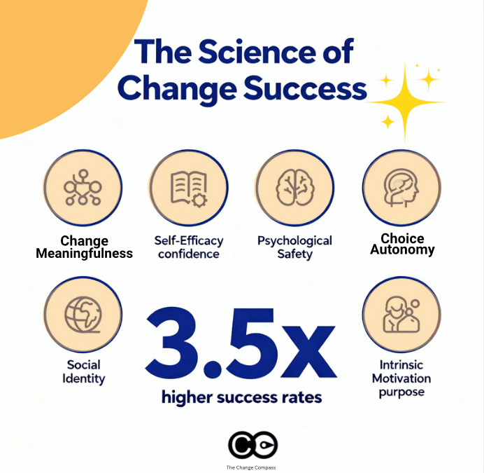 The Science of Change Success: What Research Shows About Predicting Change Adoption