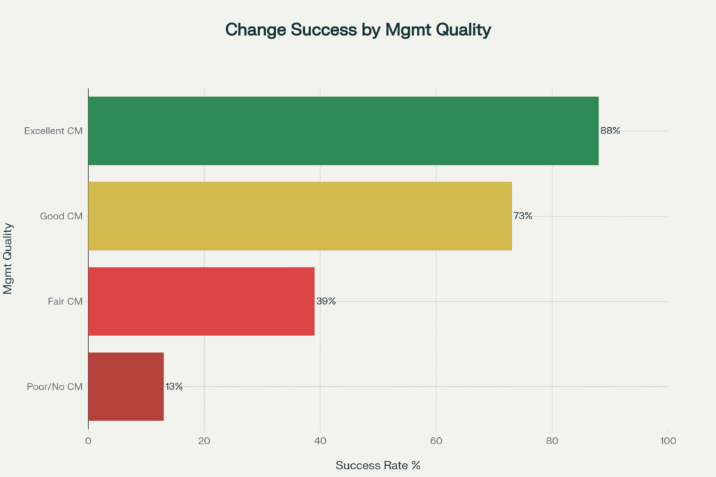 Change success by management quality