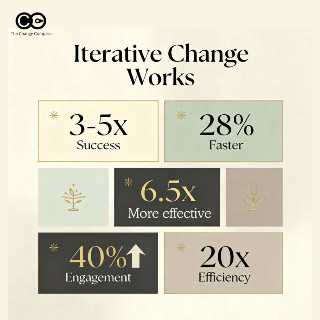 Agile iterative change management works
