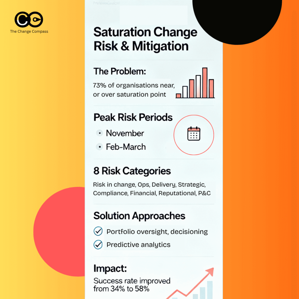 Change saturation risk and mitigations