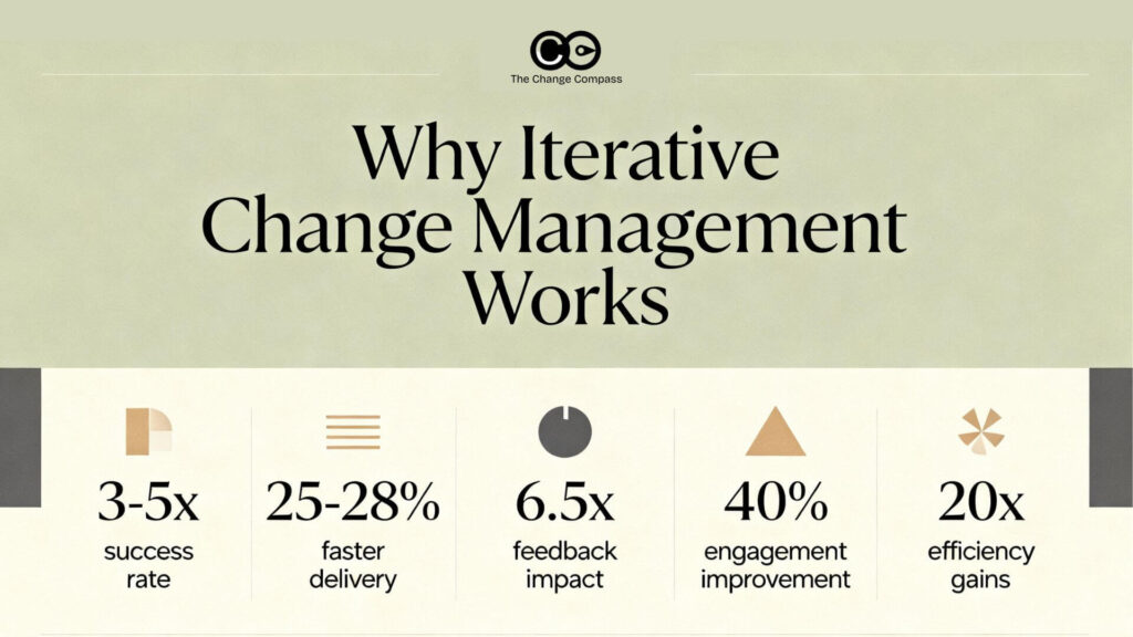 Iterative agile change management research findings