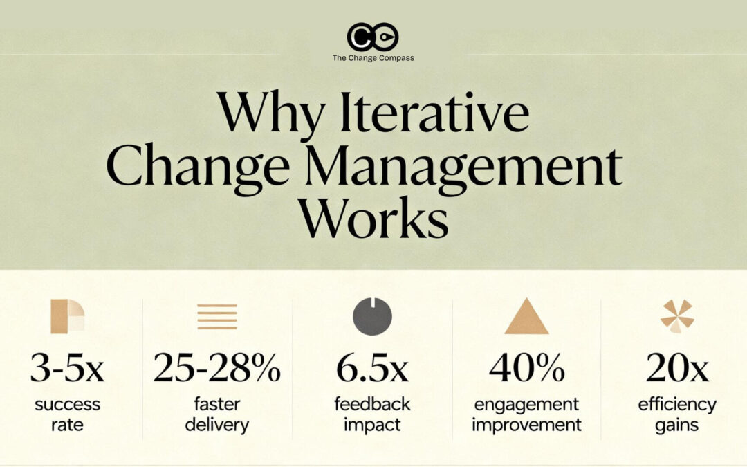 Why Iterative, Agile Change Management Succeeds Where Linear Approaches Fail – Research Findings