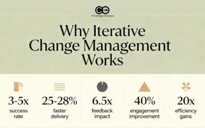 Why Iterative, Agile Change Management Succeeds Where Linear Approaches Fail – Research Findings