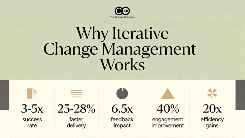 Why Iterative, Agile Change Management Succeeds Where Linear Approaches ...