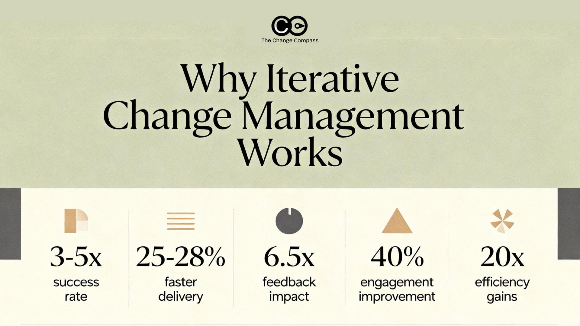Iterative agile change management research findings