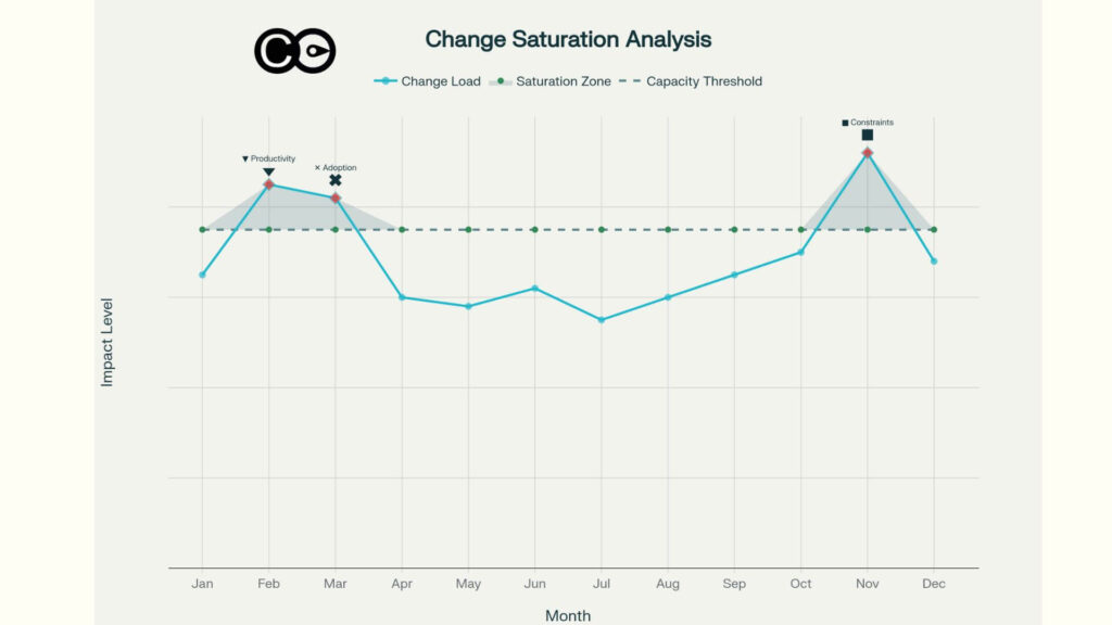 Change saturation pattern across organisations