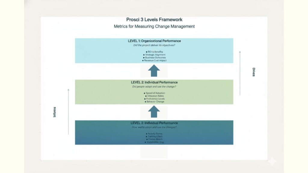 3 levels of change management outcome measurement dimensions