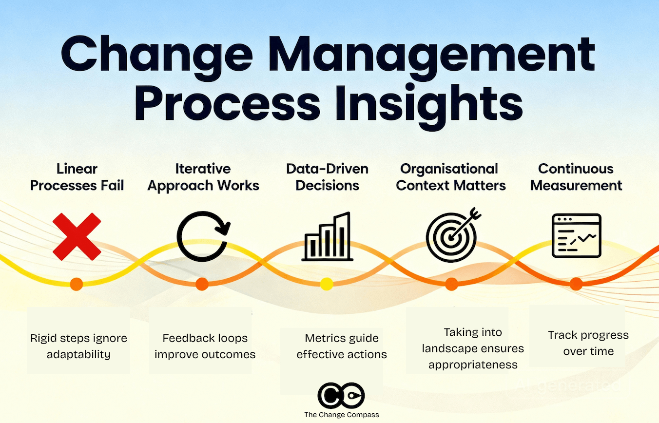 The Modern Change Management Process: Key Insights on Data-Driven Adaptive Transformation