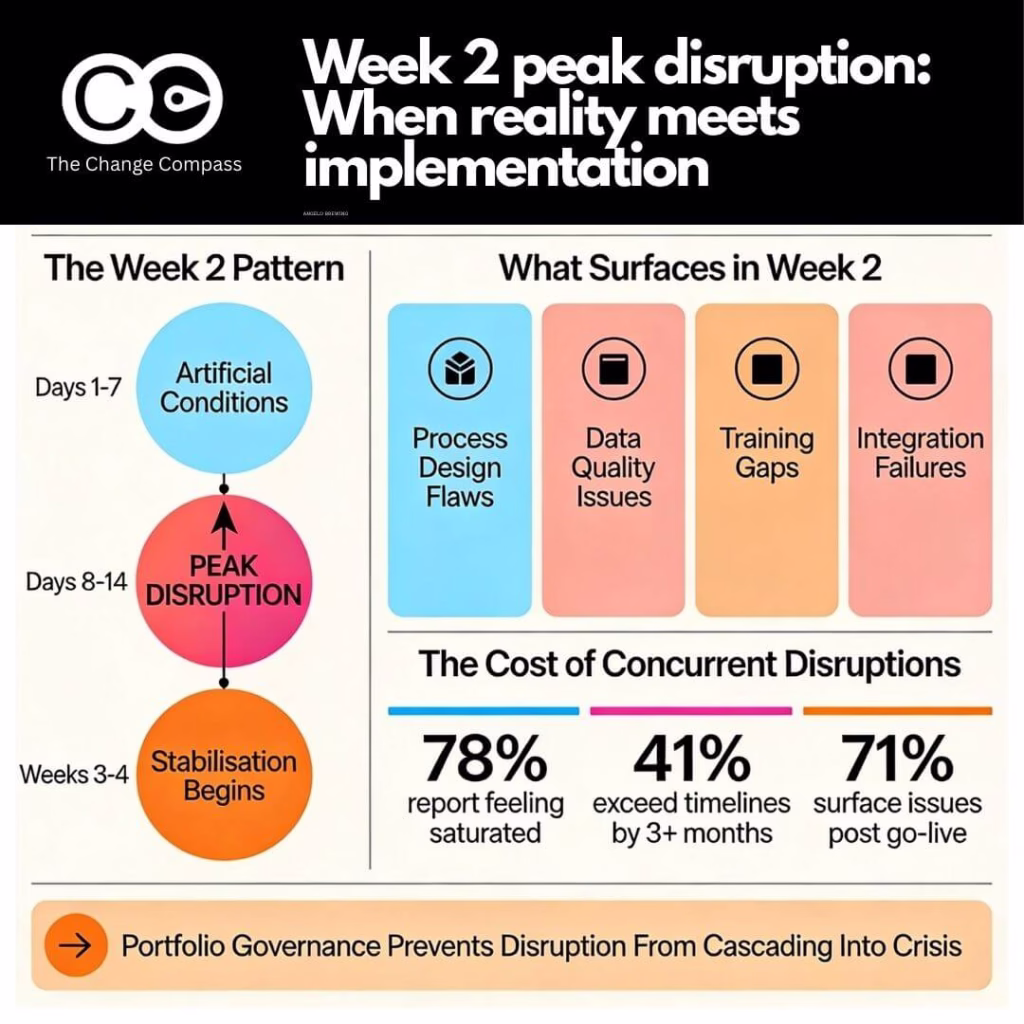 Peak disruption period post go live