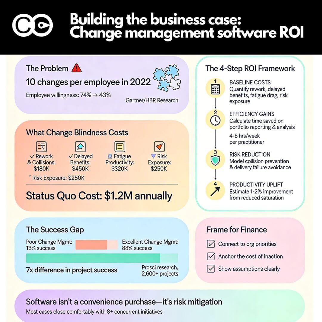 Build business case for change management software