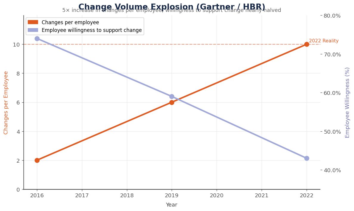 Dual-axis chart showing changes per employee rose from 2 in 2016 to 10 in 2022 while employee willingness to support change fell from 74% to 43%, based on Gartner and HBR research