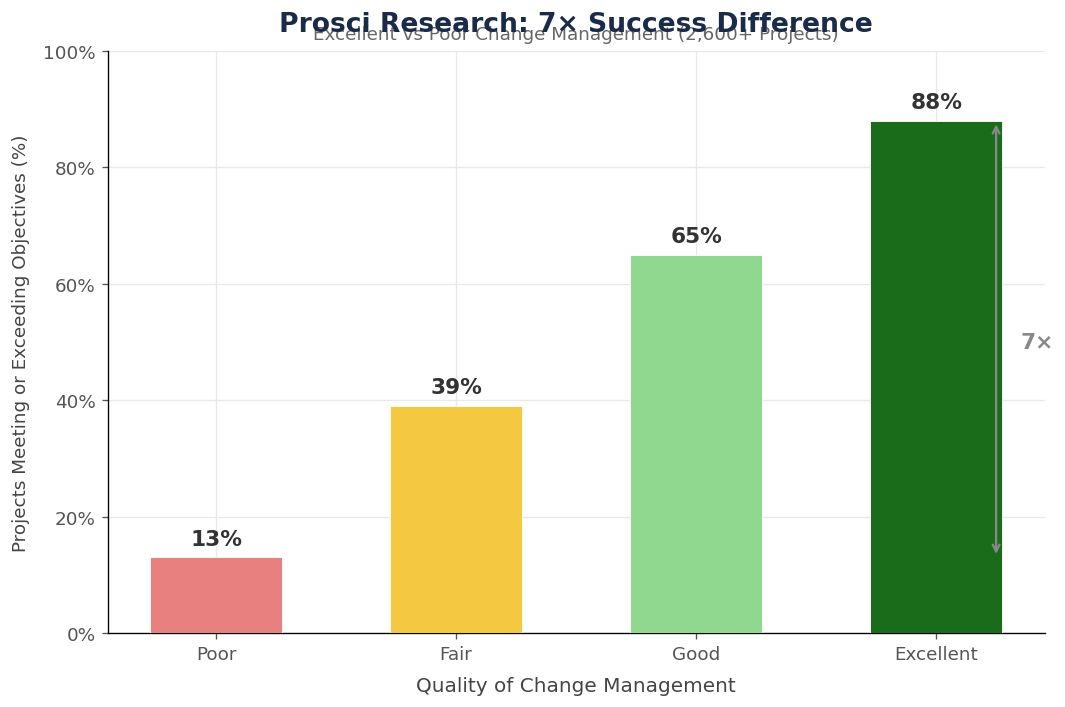 Bar chart showing Prosci research findings: projects with excellent change management achieve 88% success rate versus 13% for poor change management, a sevenfold difference across 2,600+ projects