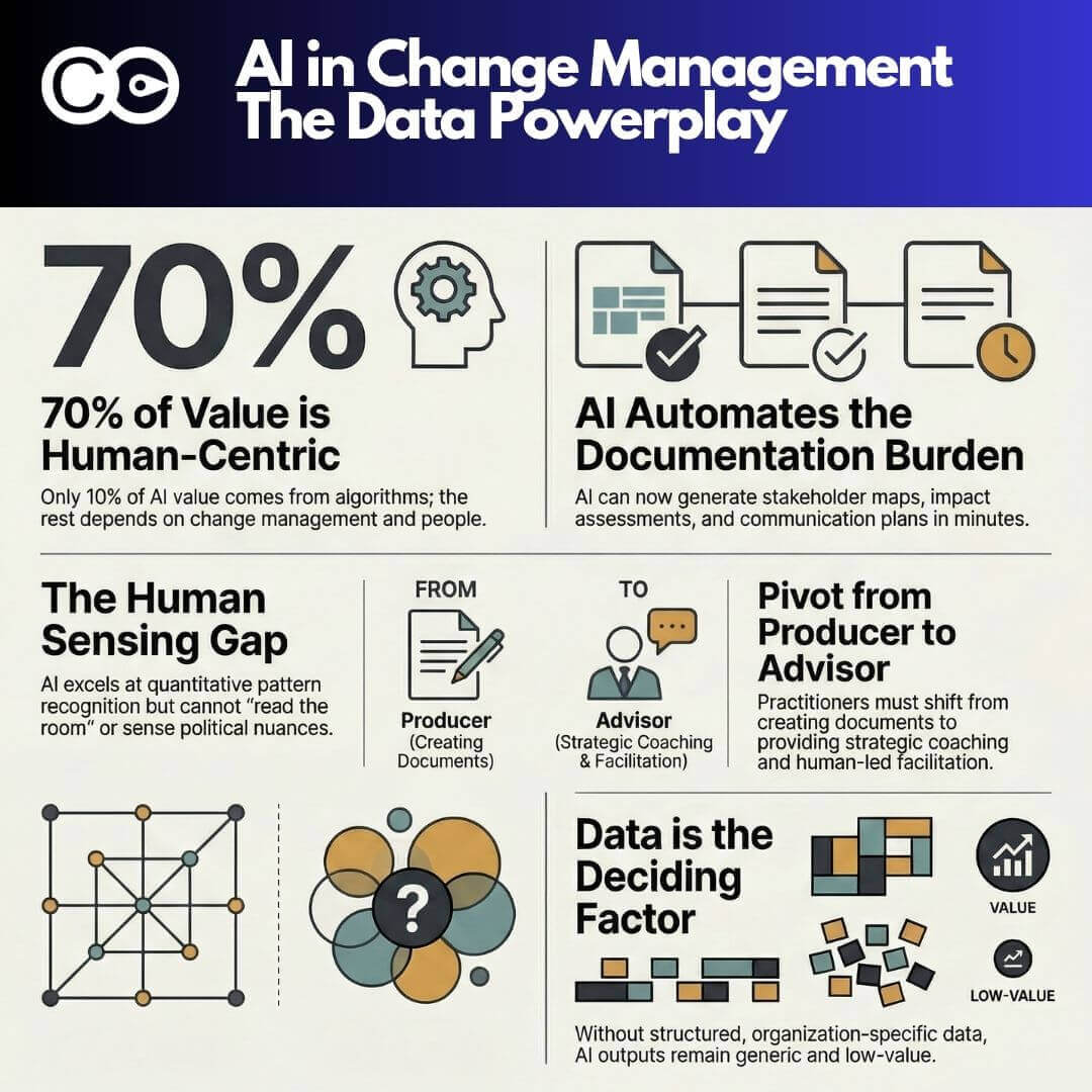 5 things AI can and can’t do in change management (and why your data makes all the difference)
