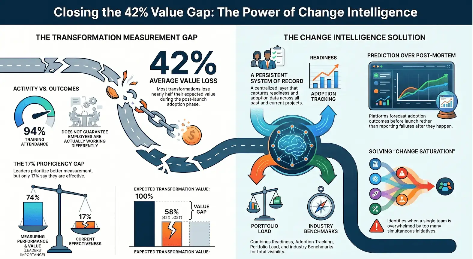 What is a change intelligence platform? (And why every transformation team needs one)