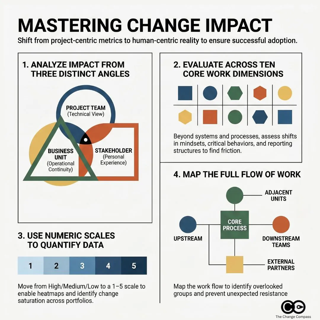 Mastering change impact assessment