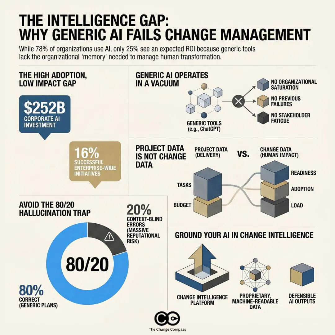 AI for change management